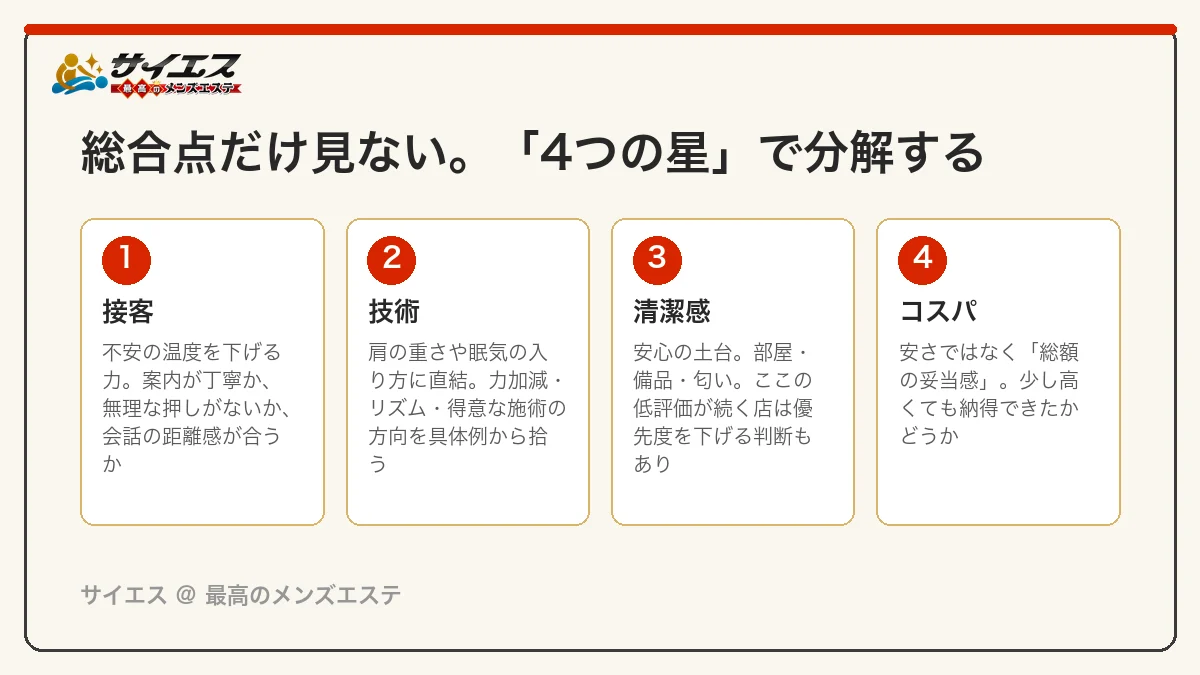 サイエスの4つの星：接客・技術・清潔感・コスパの見方